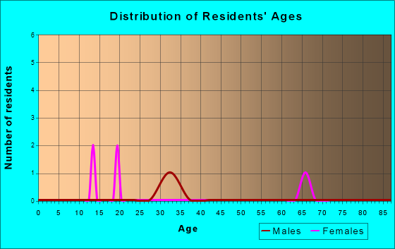 Game Creek, Alaska Age and Sex of Residents