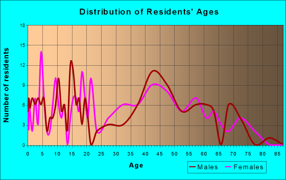 Rapids City, Illinois Age and Sex of Residents