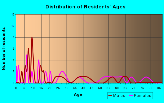 Raritan, Illinois Age and Sex of Residents