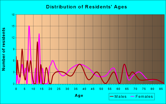 Reynolds, Illinois Age and Sex of Residents