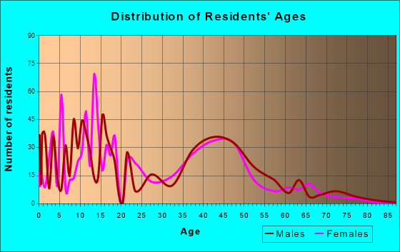 Gateway, Alaska Age and Sex of Residents