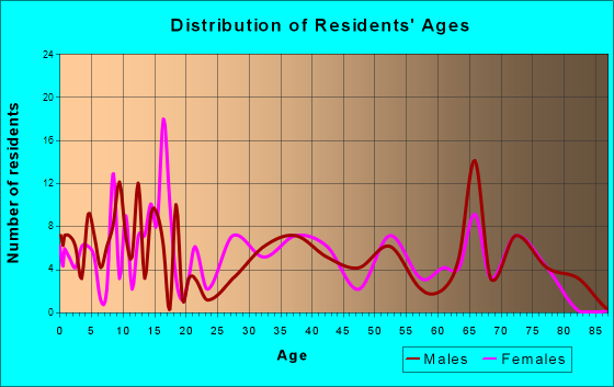 Ridge Farm, Illinois Age and Sex of Residents
