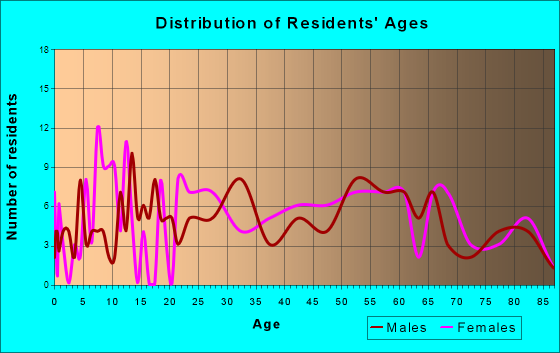 Ridgway, Illinois Age and Sex of Residents