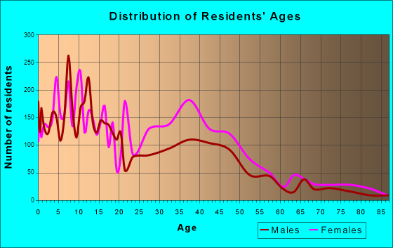 Riverdale, Illinois Age and Sex of Residents