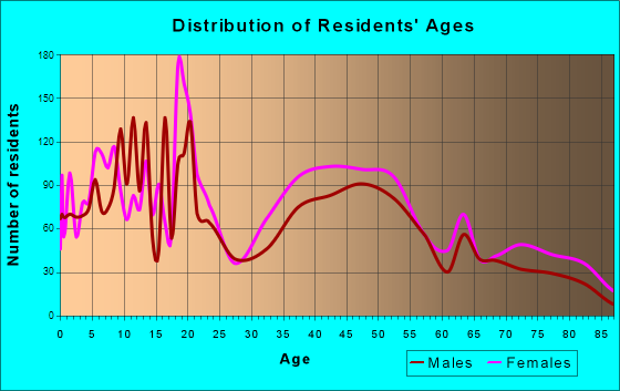 River Forest, Illinois Age and Sex of Residents