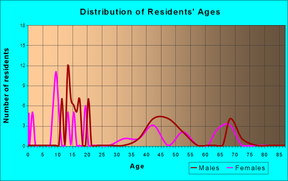 Glacier View, Alaska Age and Sex of Residents