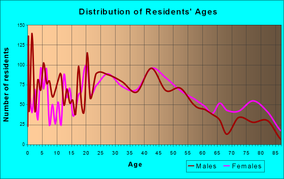 River Grove, Illinois Age and Sex of Residents