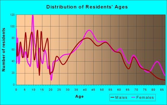 Riverside, Illinois Age and Sex of Residents