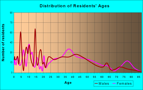 Riverton, Illinois Age and Sex of Residents