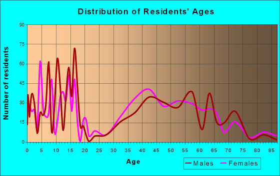 Riverwoods, Illinois Age and Sex of Residents