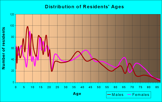 Robbins, Illinois Age and Sex of Residents