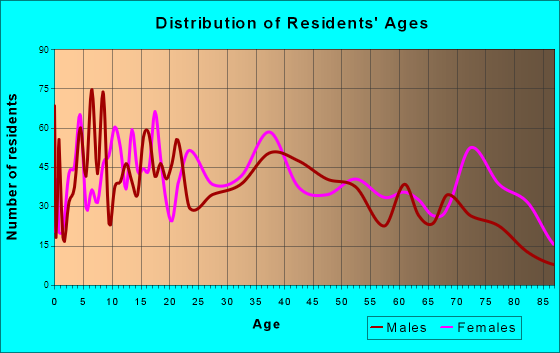 Robinson, Illinois Age and Sex of Residents