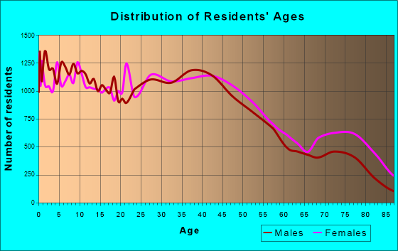 Rockford, Illinois Age and Sex of Residents