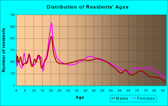 Rock Island, Illinois Age and Sex of Residents