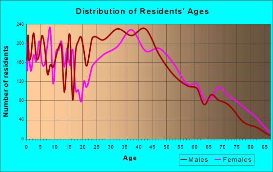 Rolling Meadows, Illinois Age and Sex of Residents