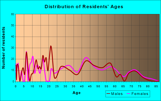Rome, Illinois Age and Sex of Residents