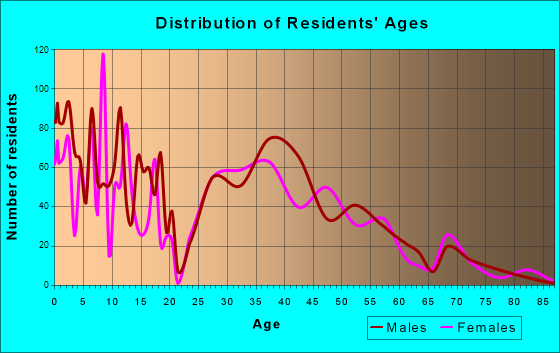 Roscoe, Illinois Age and Sex of Residents