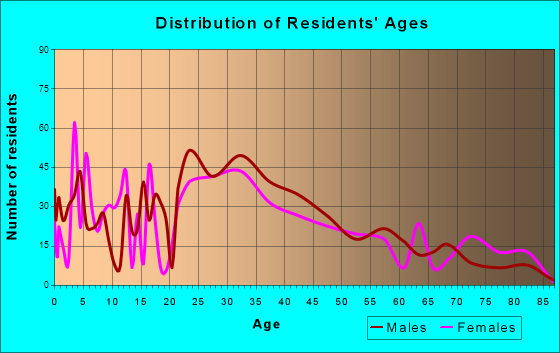Rosemont, Illinois Age and Sex of Residents