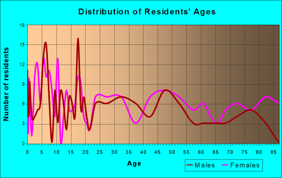Roseville, Illinois Age and Sex of Residents