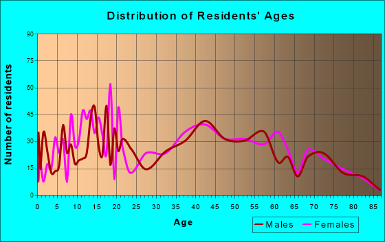 Rosewood Heights, Illinois Age and Sex of Residents