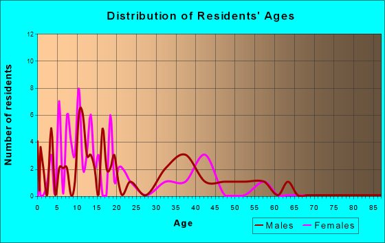 Goodnews Bay, Alaska Age and Sex of Residents