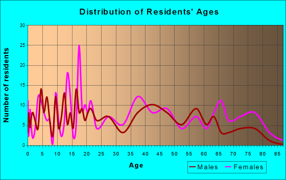 Rossville, Illinois Age and Sex of Residents