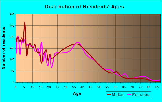 Round Lake Beach, Illinois Age and Sex of Residents