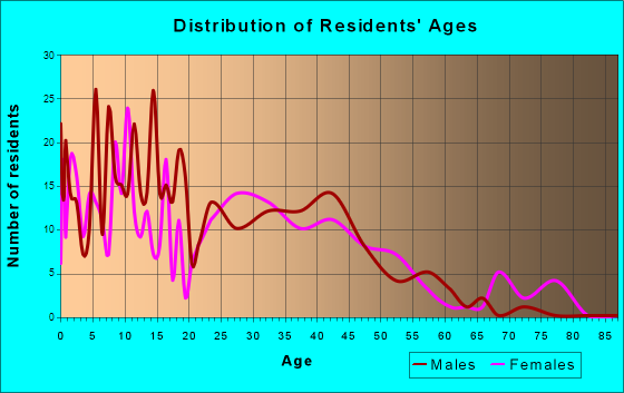 Round Lake Heights, Illinois Age and Sex of Residents