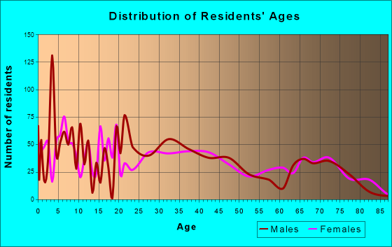 Round Lake Park, Illinois Age and Sex of Residents
