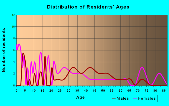 Royal, Illinois Age and Sex of Residents