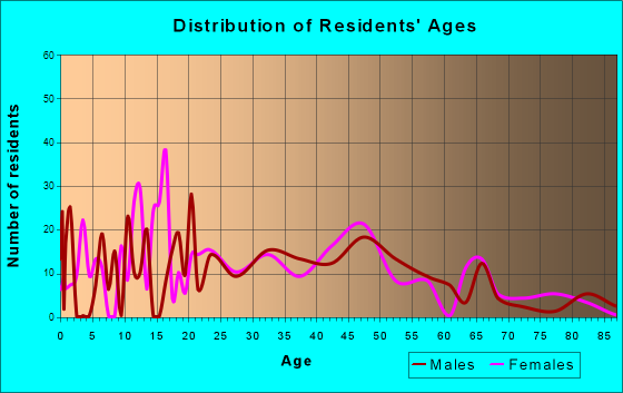 Bynum, Alabama Age and Sex of Residents