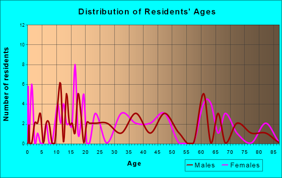 Rutland, Illinois Age and Sex of Residents