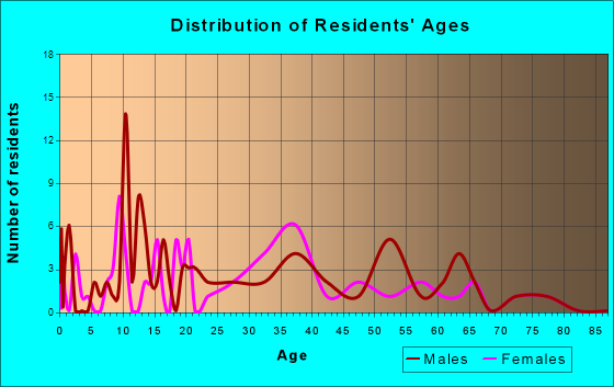 Sadorus, Illinois Age and Sex of Residents