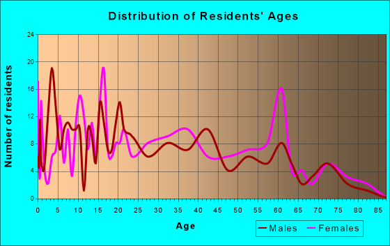 St. Anne, Illinois Age and Sex of Residents