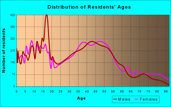 St. Charles, Illinois Age and Sex of Residents