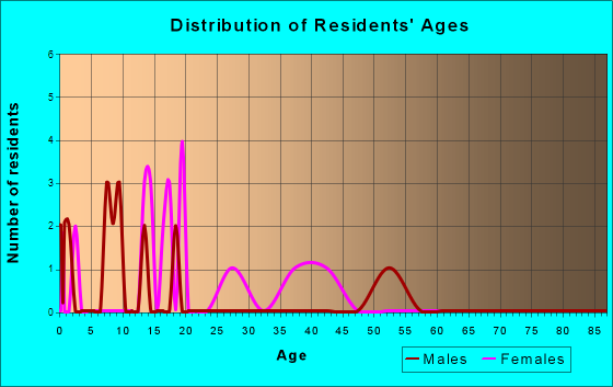 Gulkana, Alaska Age and Sex of Residents