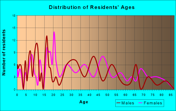 St. Francisville, Illinois Age and Sex of Residents