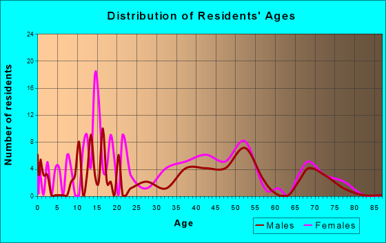 St. Libory, Illinois Age and Sex of Residents