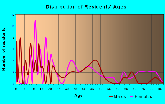 St. Peter, Illinois Age and Sex of Residents