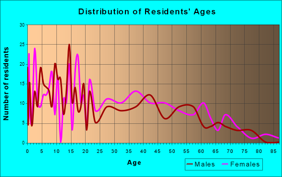 Sandoval, Illinois Age and Sex of Residents