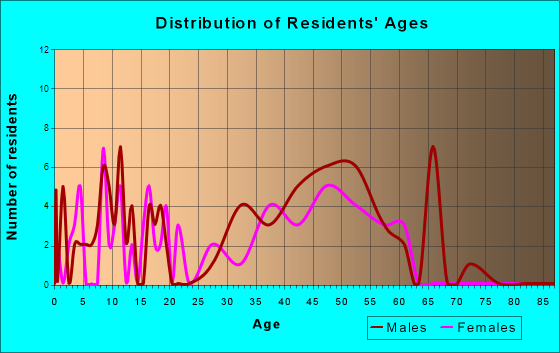 Gustavus, Alaska Age and Sex of Residents