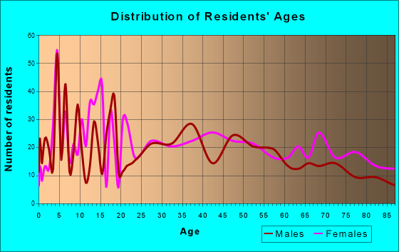 Savanna, Illinois Age and Sex of Residents