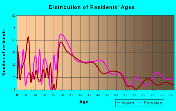 Savoy, Illinois Age and Sex of Residents