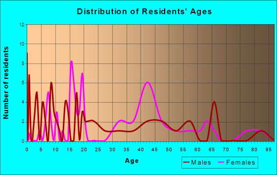 Sawyerville, Illinois Age and Sex of Residents