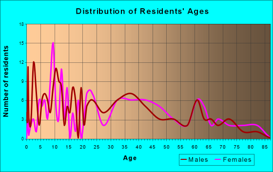 Saybrook, Illinois Age and Sex of Residents