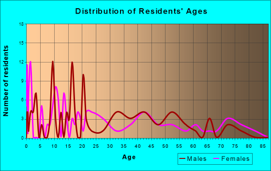 Scales Mound, Illinois Age and Sex of Residents