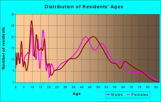 Haines, Alaska Age and Sex of Residents