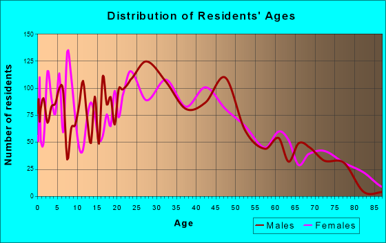 Schiller Park, Illinois Age and Sex of Residents