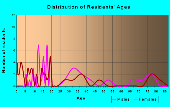 Seaton, Illinois Age and Sex of Residents