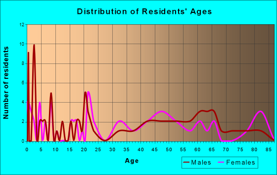 Seatonville, Illinois Age and Sex of Residents